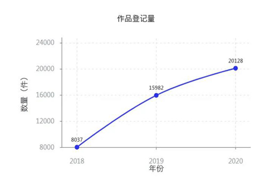 2020年陕西省作品版权登记工作总结通报